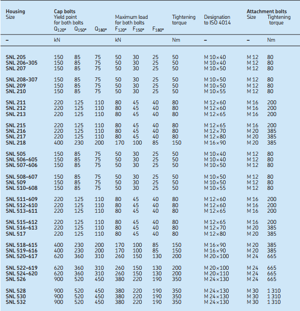 Pillow Block Bearing Housing SNL 520617 , SNL520617